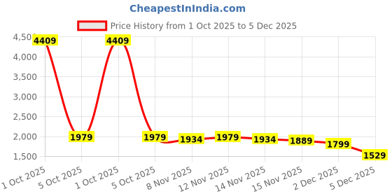 myntra.com StyleCast Women Washed Spread Collar Distressed Denim Jacket stylecast Price History Graph from 1 Oct 2025 to 5 Dec 2025