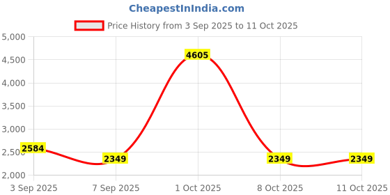 myntra.com StyleCast Women White & Black Checked Open Front Jacket stylecast Price History Graph from 3 Sep 2025 to 11 Oct 2025