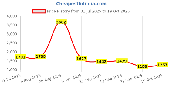 myntra.com StyleCast Women Wide Leg Baggy Jeans stylecast Price History Graph from 31 Jul 2025 to 19 Oct 2025