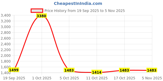 myntra.com StyleCast Women Wide Leg Fit Mid-Rise Light Fade Jeans stylecast Price History Graph from 19 Sep 2025 to 3 Nov 2025