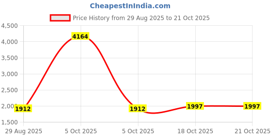 myntra.com StyleCast Women Wide Leg High-Rise Cotton Light Fade Jeans stylecast Price History Graph from 29 Aug 2025 to 20 Oct 2025