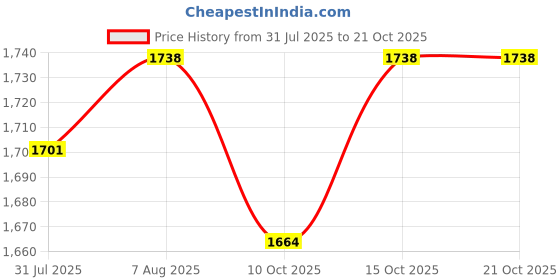 myntra.com StyleCast Women Wide Leg High-Rise Dark Jeans stylecast Price History Graph from 31 Jul 2025 to 20 Oct 2025
