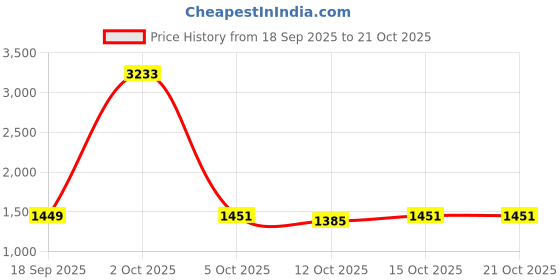 myntra.com StyleCast Women Wide Leg High-Rise Heavy Fade Jeans stylecast Price History Graph from 18 Sep 2025 to 21 Oct 2025