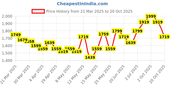 myntra.com StyleCast Women Wide Leg High-Rise Jeans stylecast Price History Graph from 21 Mar 2025 to 20 Oct 2025
