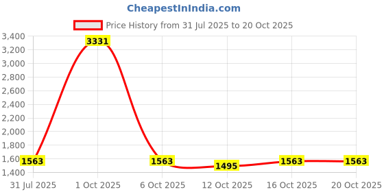 myntra.com StyleCast Women Wide Leg High-Rise Jeans stylecast Price History Graph from 31 Jul 2025 to 20 Oct 2025