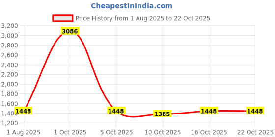myntra.com StyleCast Women Wide Leg High-Rise Jeans stylecast Price History Graph from 1 Aug 2025 to 21 Oct 2025