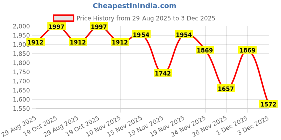 myntra.com StyleCast Women Wide Leg High-Rise Jeans stylecast Price History Graph from 29 Aug 2025 to 3 Dec 2025