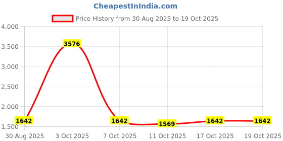 myntra.com StyleCast Women Wide Leg High-Rise Light Fade Jeans stylecast Price History Graph from 30 Aug 2025 to 17 Oct 2025