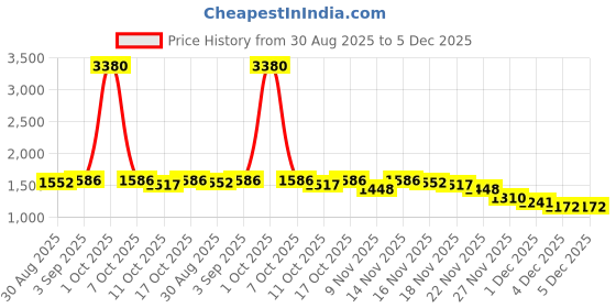 myntra.com StyleCast Women Wide Leg High-Rise Light Fade Jeans stylecast Price History Graph from 30 Aug 2025 to 5 Dec 2025