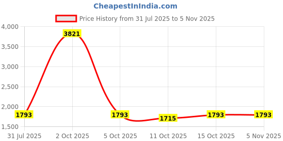 myntra.com StyleCast Women Wide Leg High-Rise Medium Shade Jeans stylecast Price History Graph from 31 Jul 2025 to 3 Nov 2025