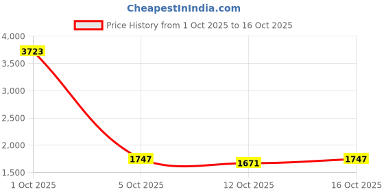 myntra.com StyleCast Women Wide Leg High-Rise Mildly Distressed Light Fade Jeans stylecast Price History Graph from 1 Oct 2025 to 16 Oct 2025