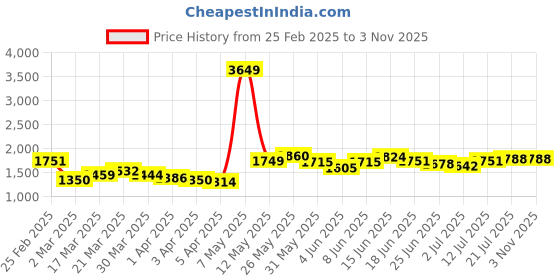 myntra.com StyleCast Women Wide Leg Jeans stylecast Price History Graph from 25 Feb 2025 to 31 Oct 2025
