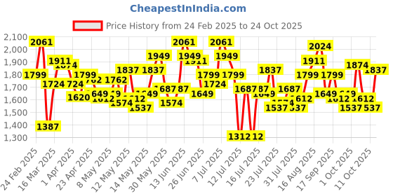 myntra.com StyleCast Women Wide Leg Jeans stylecast Price History Graph from 24 Feb 2025 to 24 Oct 2025