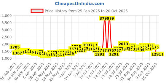 myntra.com StyleCast Women Wide Leg Jeans stylecast Price History Graph from 25 Feb 2025 to 19 Oct 2025