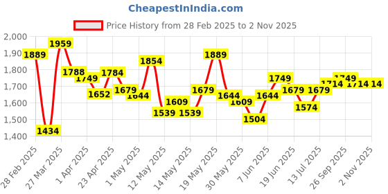 myntra.com StyleCast Women Wide Leg Jeans stylecast Price History Graph from 28 Feb 2025 to 1 Nov 2025
