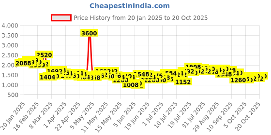 myntra.com StyleCast Women Wide Leg Light Fade Jeans stylecast Price History Graph from 20 Jan 2025 to 20 Oct 2025