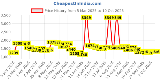 myntra.com StyleCast Women Wide Leg Light Fade Jeans stylecast Price History Graph from 5 Mar 2025 to 17 Oct 2025
