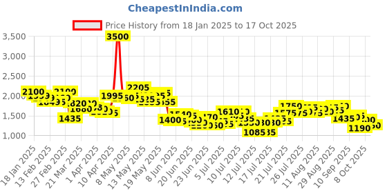 myntra.com StyleCast Women Wide Leg Light Fade Mid-Rise Jeans stylecast Price History Graph from 18 Jan 2025 to 17 Oct 2025