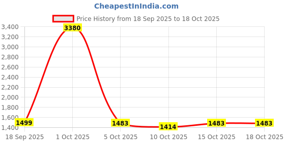 myntra.com StyleCast Women Wide Leg Mid-Rise Clean Look Dark Fade Non Stretchable Jeans stylecast Price History Graph from 18 Sep 2025 to 18 Oct 2025