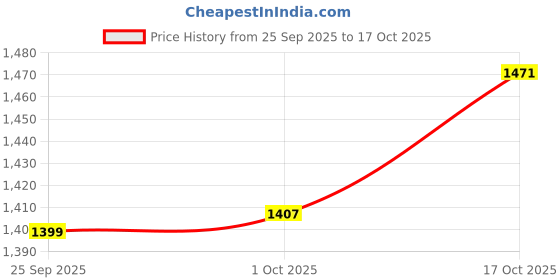 myntra.com StyleCast Women Wide Leg Mid-Rise Light Fade Cotton Jeans stylecast Price History Graph from 25 Sep 2025 to 17 Oct 2025