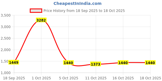 myntra.com StyleCast Women Wide Leg Mid-Rise No Fade Jeans stylecast Price History Graph from 18 Sep 2025 to 18 Oct 2025