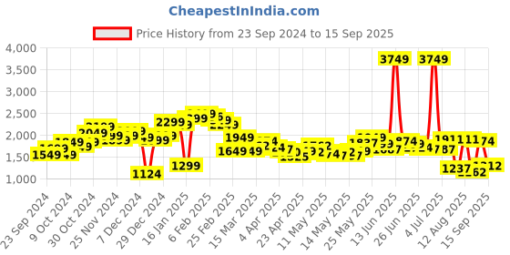 myntra.com StyleCast Women Wide Leg Slash Knee Heavy Fade Stretchable Jeans stylecast Price History Graph from 23 Sep 2024 to 15 Sep 2025