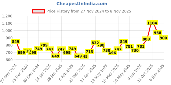 myntra.com StyleCast Women Winter Wearing Solid Square Neck Long Sleeves Tops stylecast Price History Graph from 27 Nov 2024 to 1 Nov 2025