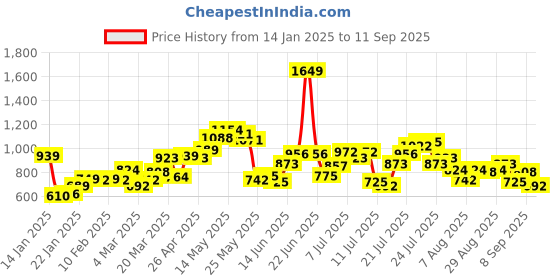 myntra.com StyleCast Women Wool Front-Open Sweater stylecast Price History Graph from 14 Jan 2025 to 11 Sep 2025