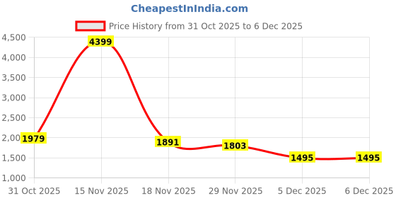 myntra.com StyleCast Women Woollen stylecast Price History Graph from 31 Oct 2025 to 5 Dec 2025