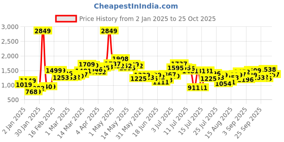myntra.com StyleCast Women Woollen Cardigan Sweater stylecast Price History Graph from 2 Jan 2025 to 25 Oct 2025