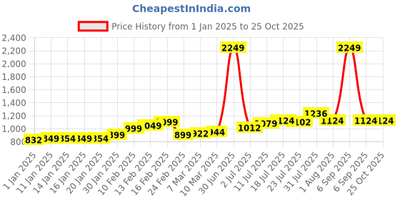 myntra.com StyleCast Women Woollen Crop stylecast Price History Graph from 1 Jan 2025 to 25 Oct 2025