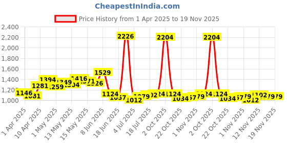myntra.com StyleCast Women Woollen Crop Cardigan with Fuzzy Detail stylecast Price History Graph from 1 Apr 2025 to 18 Nov 2025