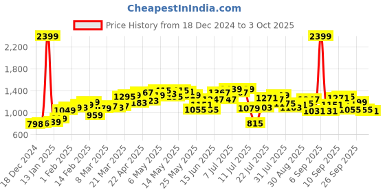 myntra.com StyleCast Women Woollen Long Sleeves Crop Sweater stylecast Price History Graph from 18 Dec 2024 to 3 Oct 2025