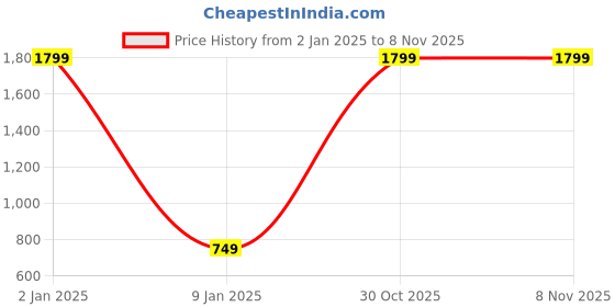 myntra.com StyleCast Women Woollen Longline Open Front Jacket with Patchwork stylecast Price History Graph from 2 Jan 2025 to 8 Nov 2025