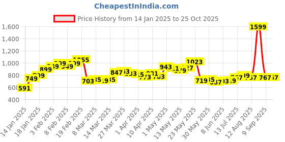 myntra.com StyleCast Women Woollen Round Neck Sweater stylecast Price History Graph from 14 Jan 2025 to 25 Oct 2025