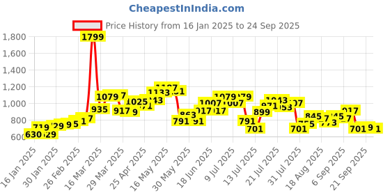 myntra.com StyleCast Women Woollen Sweater stylecast Price History Graph from 16 Jan 2025 to 24 Sep 2025