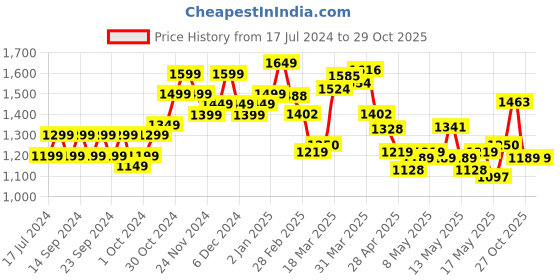 myntra.com StyleCast Women Wrap Cap Sleeves  Dress stylecast Price History Graph from 17 Jul 2024 to 29 Oct 2025