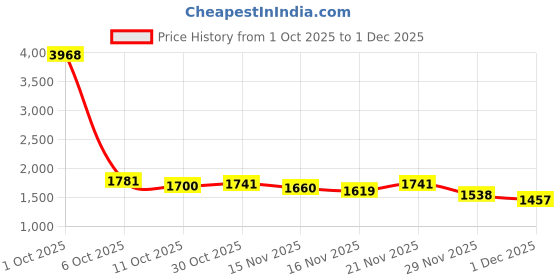 myntra.com StyleCast Women Zebra Printed Turtle Neck Pullover Oversized Sweater stylecast Price History Graph from 1 Oct 2025 to 1 Dec 2025