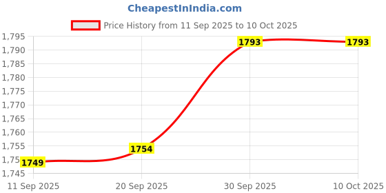 myntra.com StyleCast Women Zip-Up Roll Tab Sleeve Open Front Jacket stylecast Price History Graph from 11 Sep 2025 to 8 Oct 2025