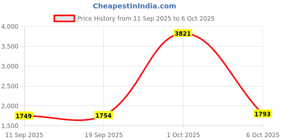 myntra.com StyleCast Women Zip-Up Roll Tab Sleeve Utility Open Front Jacket stylecast Price History Graph from 11 Sep 2025 to 4 Oct 2025