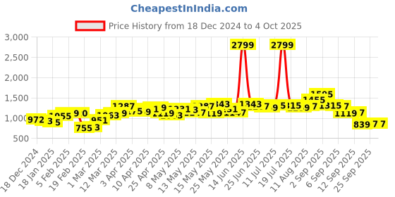 myntra.com StyleCast WomenFront-Open Striped Cardigan stylecast Price History Graph from 18 Dec 2024 to 4 Oct 2025