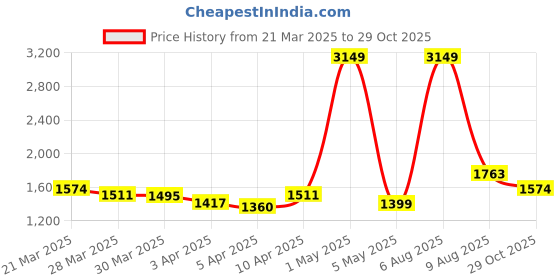myntra.com StyleCast WomenJeans stylecast Price History Graph from 21 Mar 2025 to 29 Oct 2025