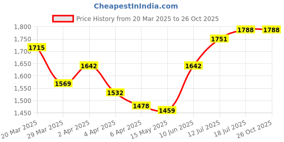 myntra.com StyleCast Women's Animal Print Off-Shoulder Satin Bodyco Dress stylecast Price History Graph from 20 Mar 2025 to 26 Oct 2025