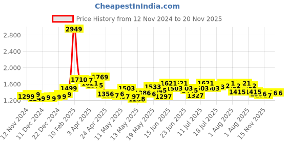 myntra.com StyleCast Women's Basic Jumpsuit stylecast Price History Graph from 12 Nov 2024 to 20 Nov 2025