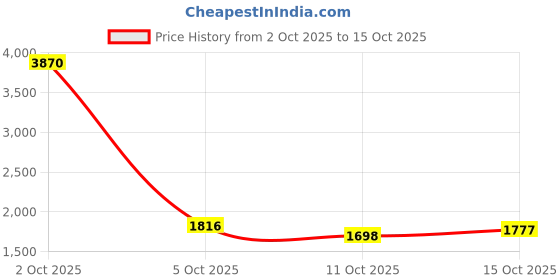 myntra.com StyleCast Women's Flared Colored High-Rise Jeans stylecast Price History Graph from 2 Oct 2025 to 15 Oct 2025