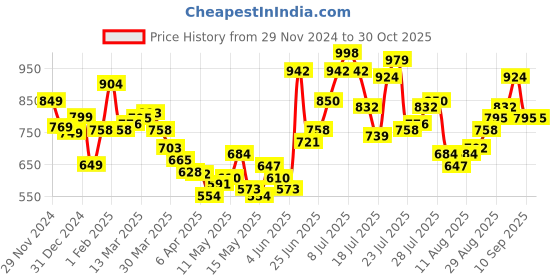 myntra.com StyleCast Women's Self Design Top stylecast Price History Graph from 29 Nov 2024 to 30 Oct 2025