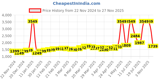 myntra.com StyleCast WomenSingle-Breasted Blazer stylecast Price History Graph from 22 Nov 2024 to 27 Nov 2025