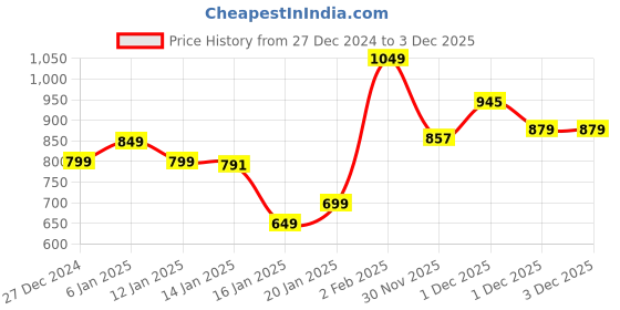 myntra.com StyleCast WomenTank Top stylecast Price History Graph from 27 Dec 2024 to 3 Dec 2025