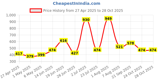 myntra.com StyleCast Woollen Top stylecast Price History Graph from 27 Apr 2025 to 27 Oct 2025