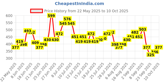 myntra.com StyleCast Woollen Top stylecast Price History Graph from 22 May 2025 to 10 Oct 2025